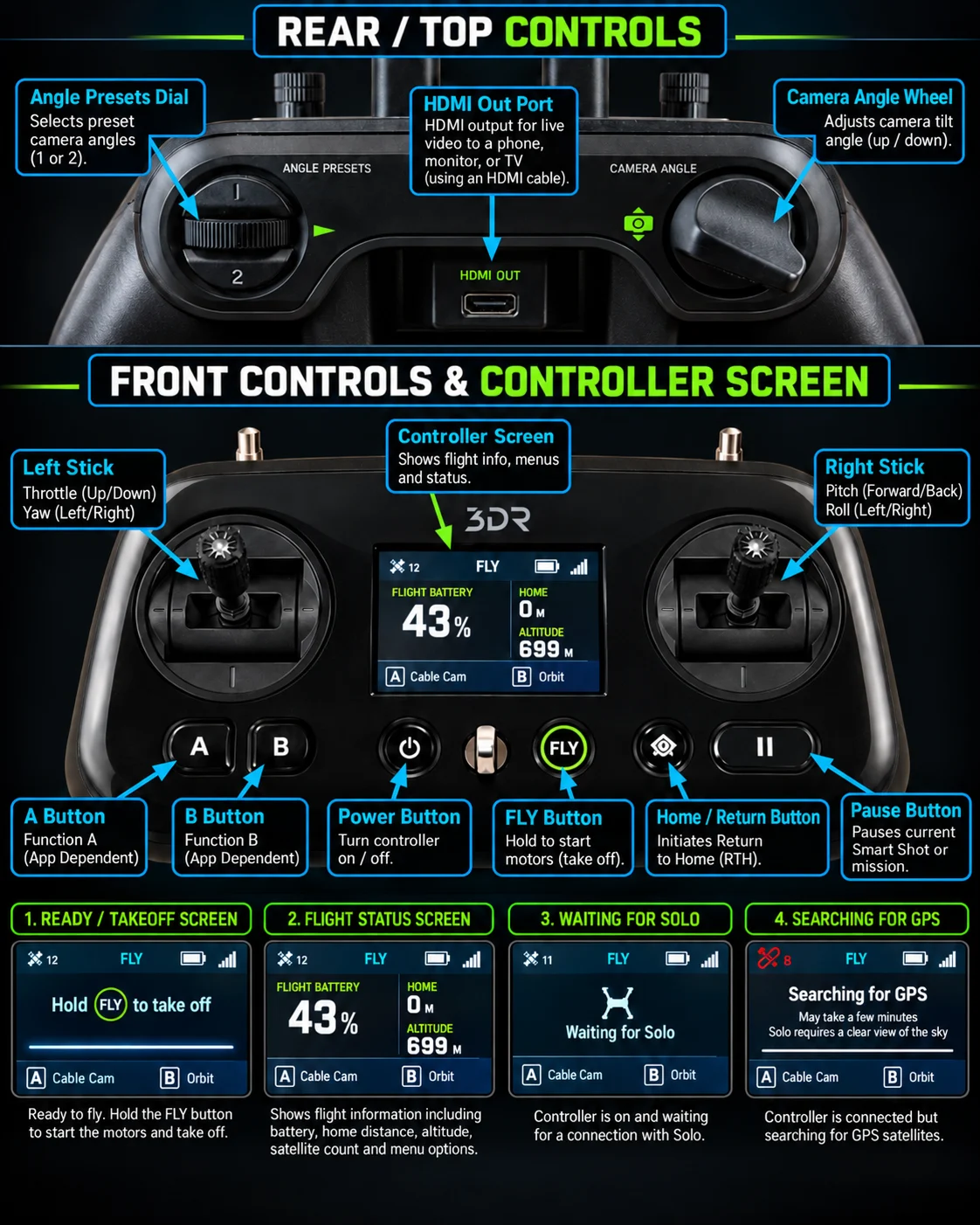 3DR Solo controller guide: rear and top controls, front buttons, and controller screens